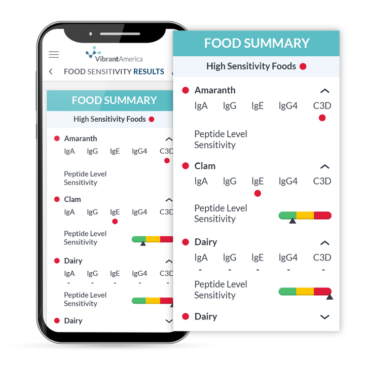 Food Sensitivity Test